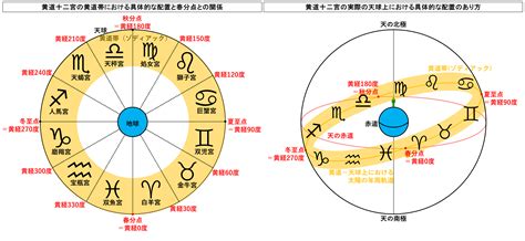 命盤12宮|十二宮